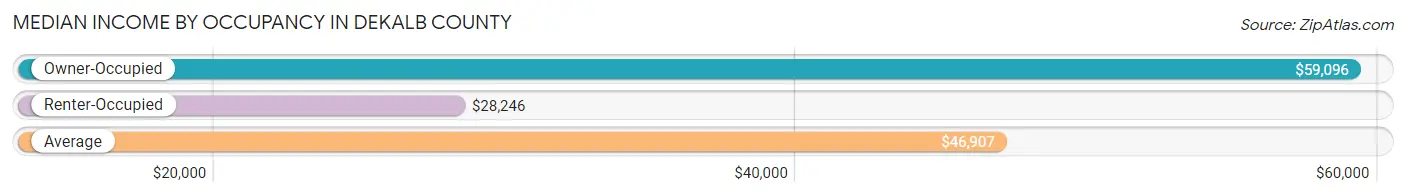 Median Income by Occupancy in DeKalb County