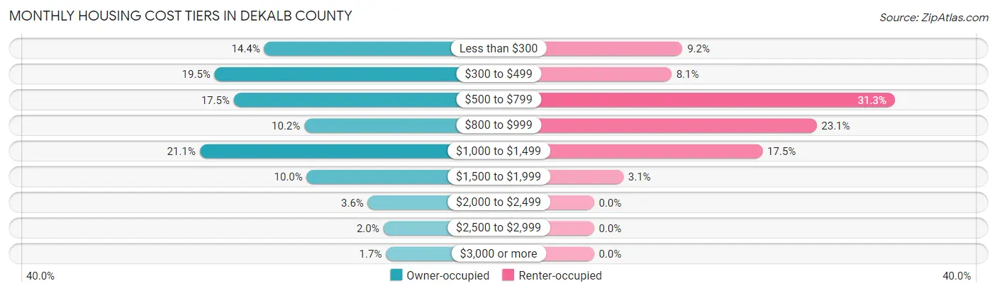 Monthly Housing Cost Tiers in DeKalb County