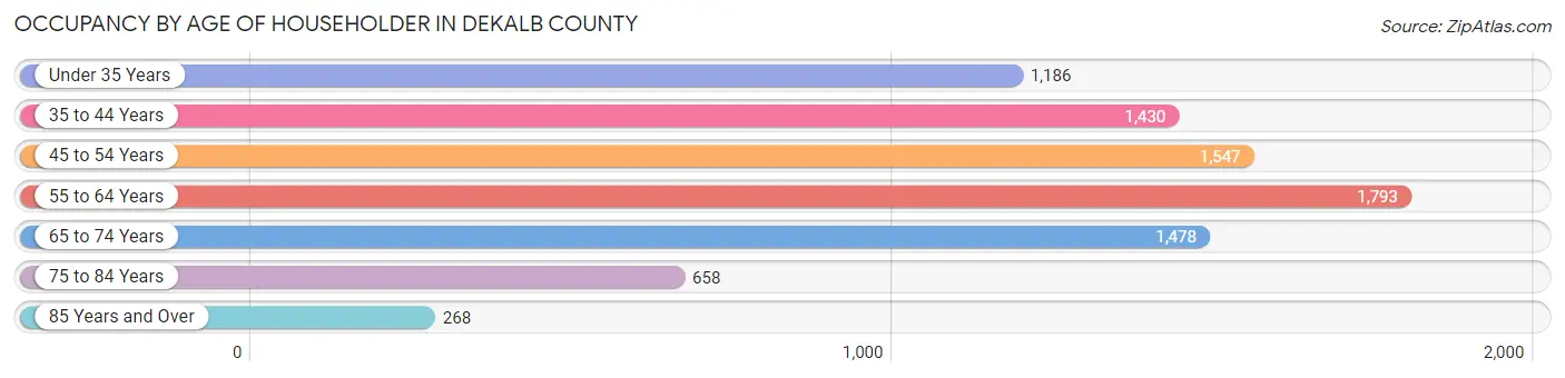 Occupancy by Age of Householder in DeKalb County