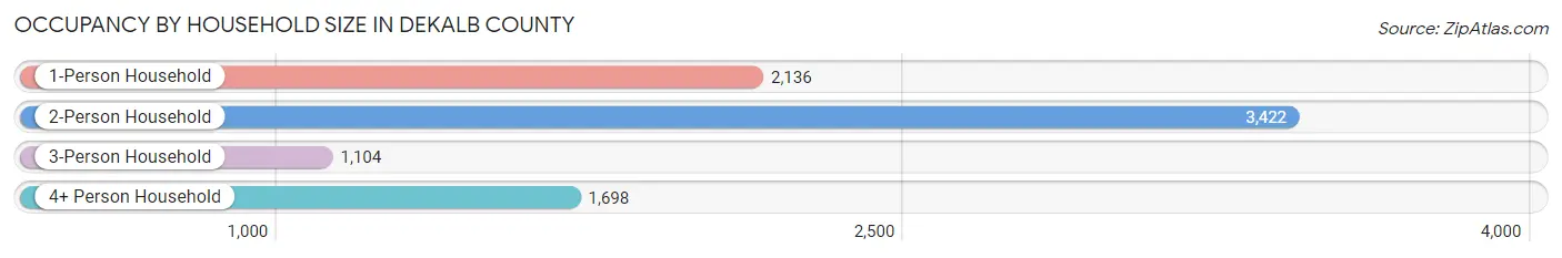 Occupancy by Household Size in DeKalb County