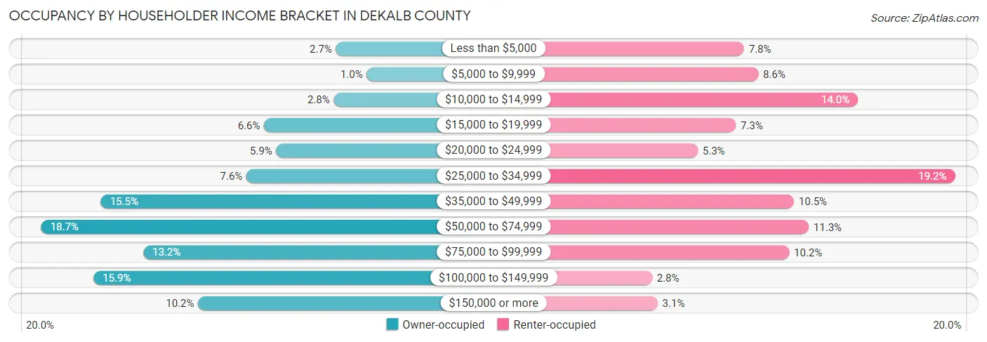 Occupancy by Householder Income Bracket in DeKalb County