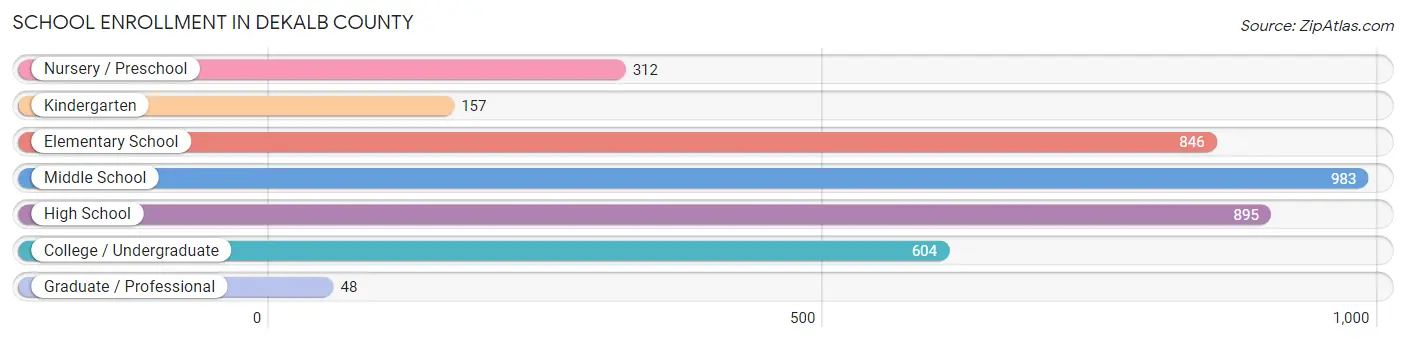 School Enrollment in DeKalb County