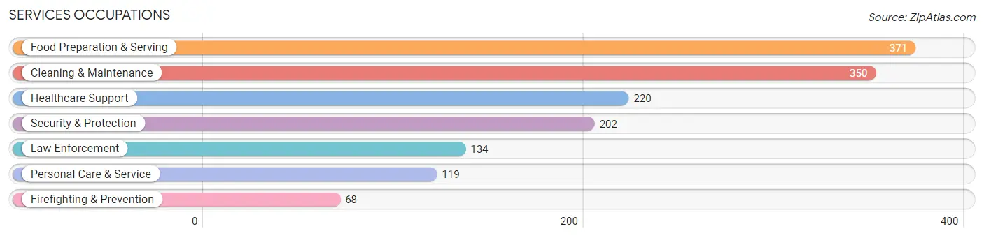 Services Occupations in DeKalb County