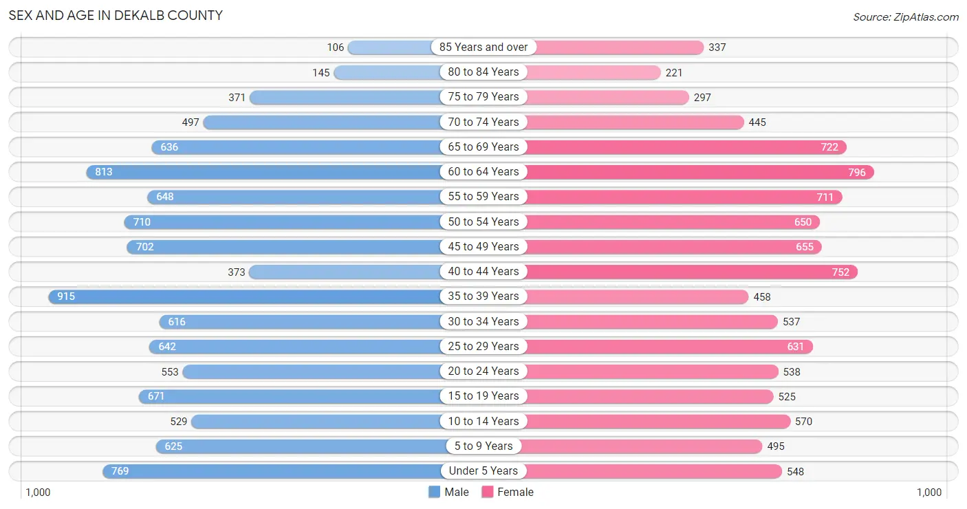 Sex and Age in DeKalb County