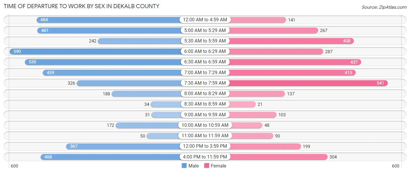 Time of Departure to Work by Sex in DeKalb County