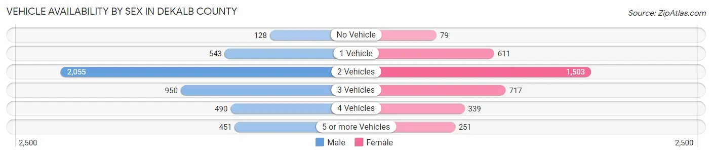 Vehicle Availability by Sex in DeKalb County