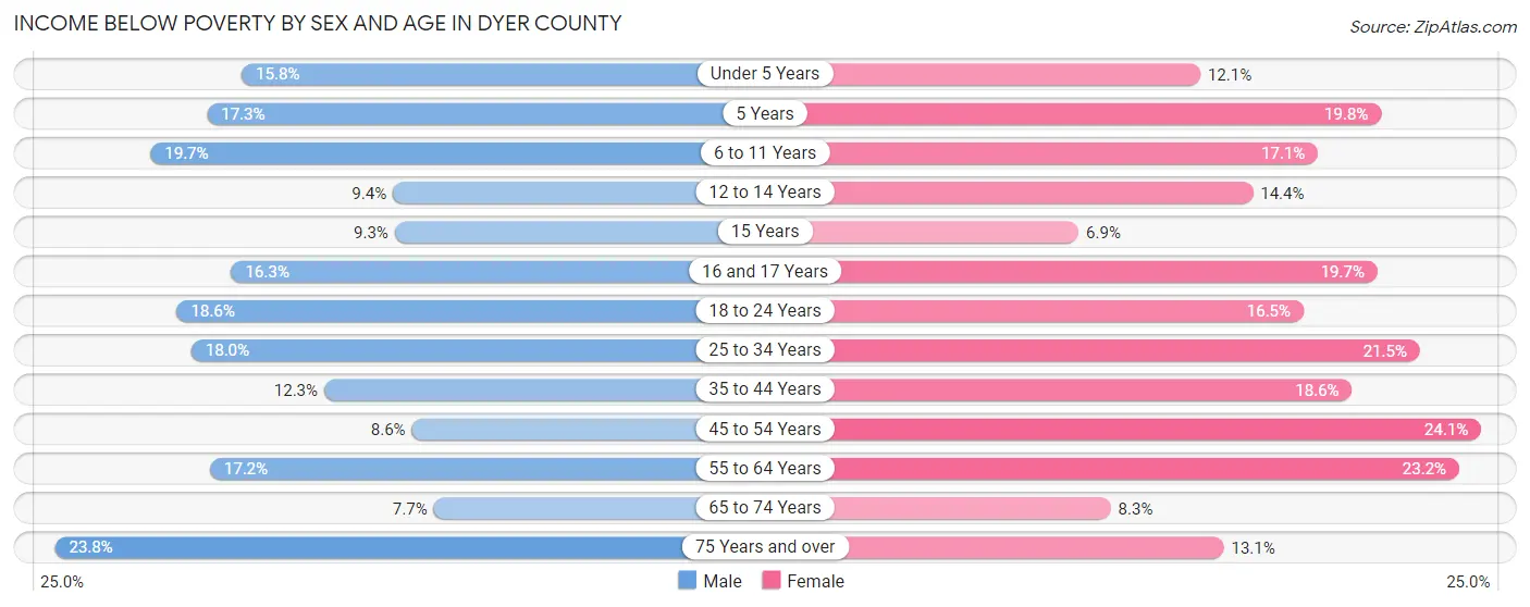 Income Below Poverty by Sex and Age in Dyer County