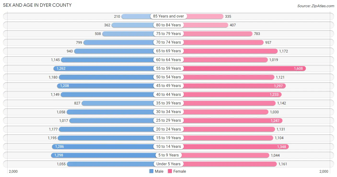 Sex and Age in Dyer County