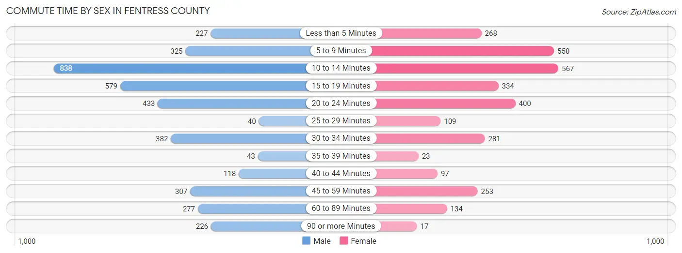 Commute Time by Sex in Fentress County