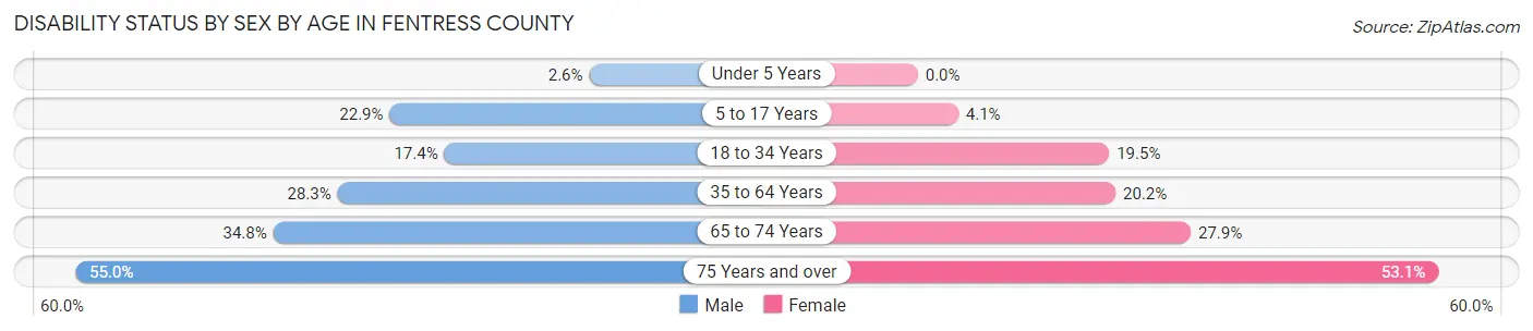 Disability Status by Sex by Age in Fentress County