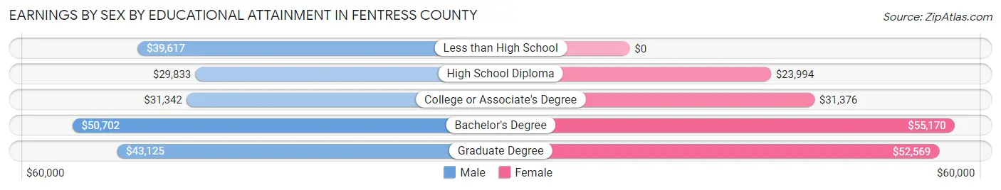 Earnings by Sex by Educational Attainment in Fentress County