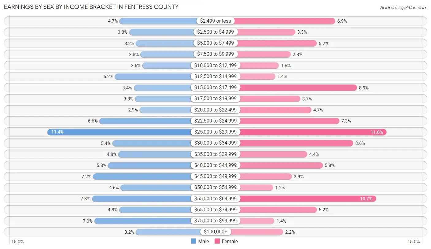 Earnings by Sex by Income Bracket in Fentress County