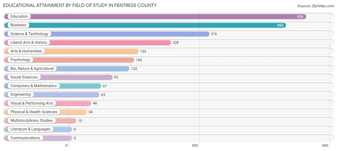 Educational Attainment by Field of Study in Fentress County