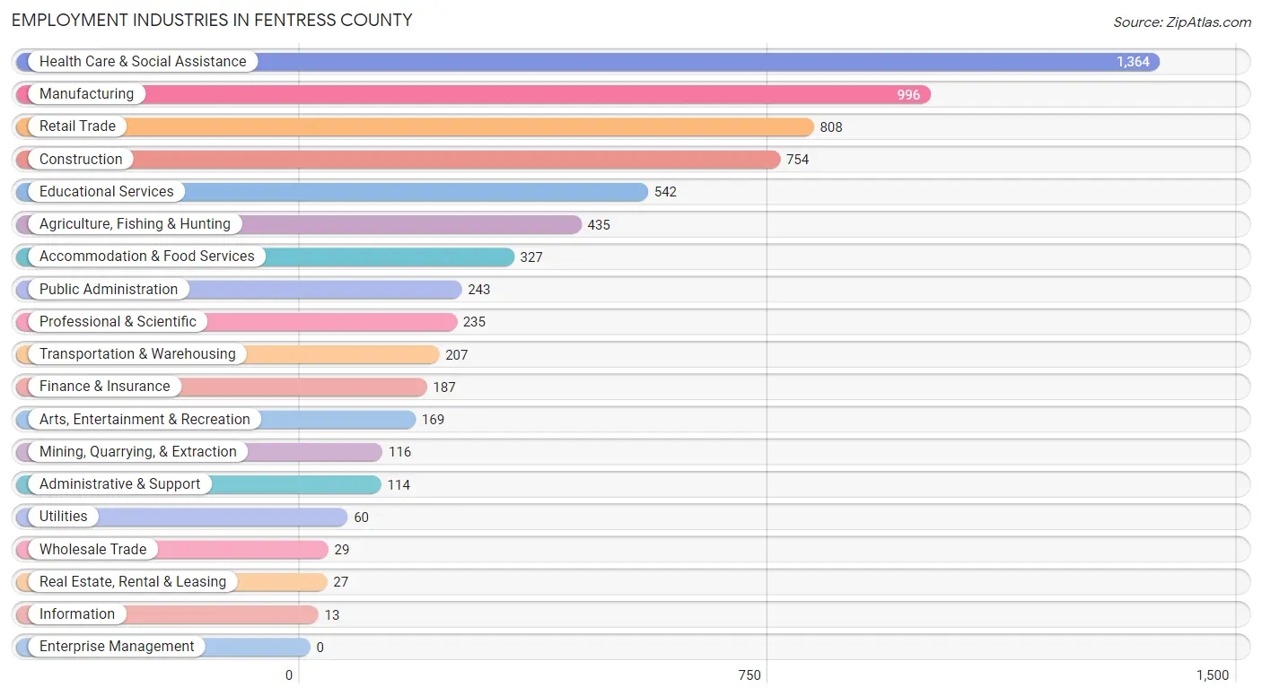 Employment Industries in Fentress County