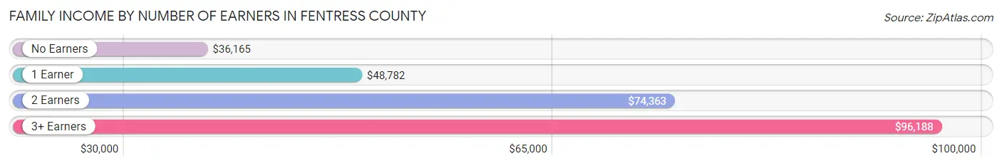 Family Income by Number of Earners in Fentress County