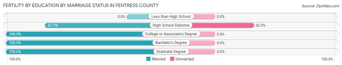 Female Fertility by Education by Marriage Status in Fentress County
