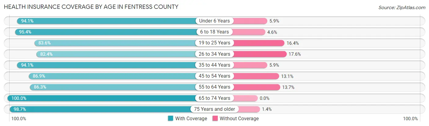 Health Insurance Coverage by Age in Fentress County
