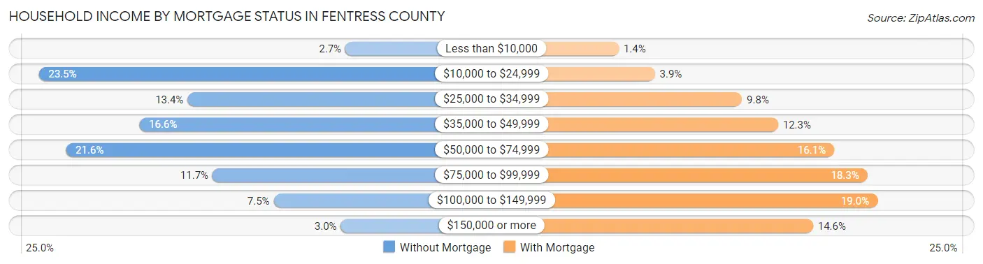 Household Income by Mortgage Status in Fentress County