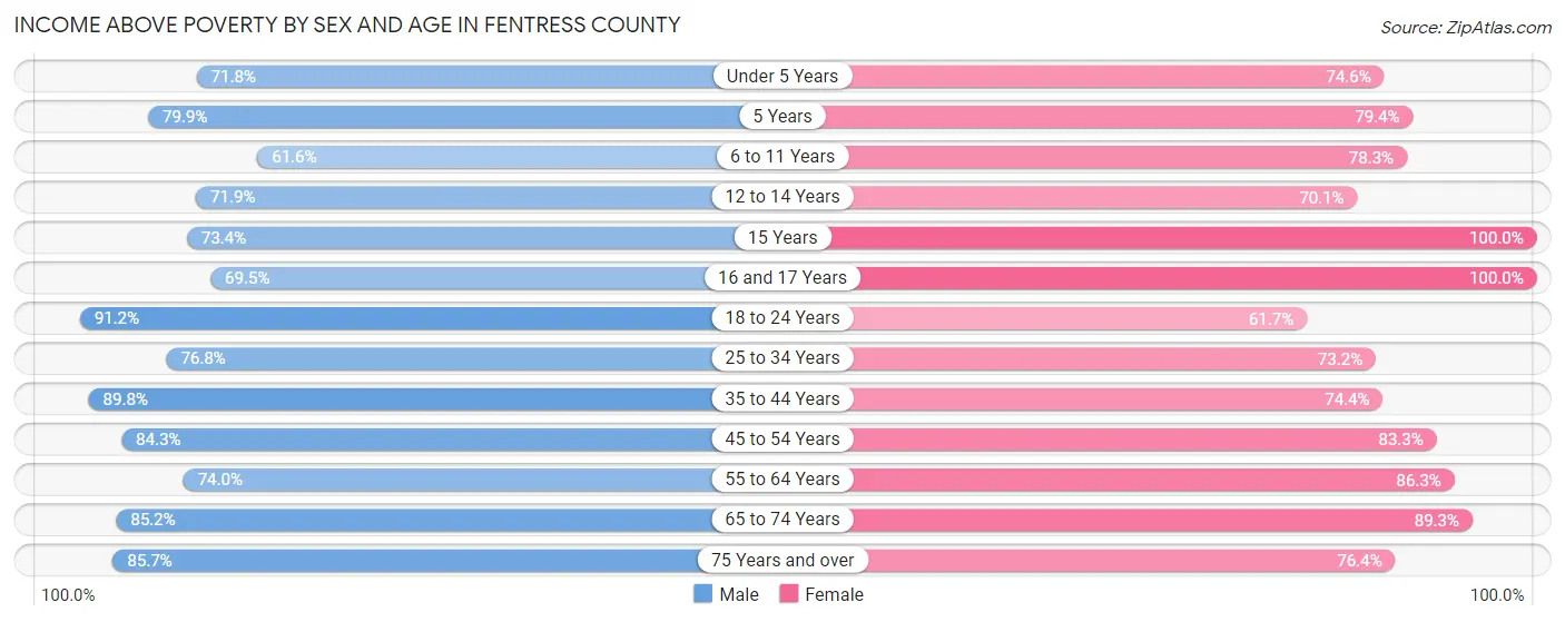 Income Above Poverty by Sex and Age in Fentress County