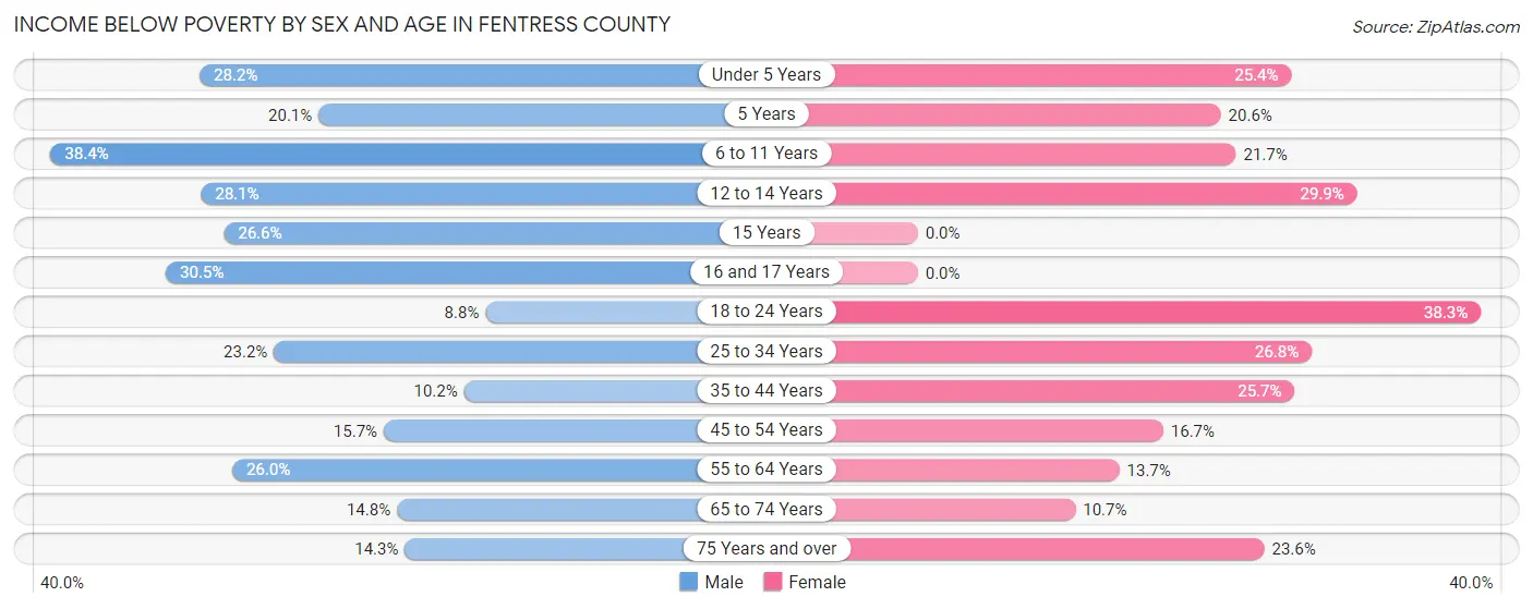 Income Below Poverty by Sex and Age in Fentress County