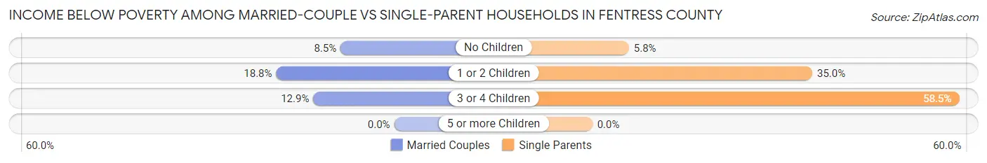 Income Below Poverty Among Married-Couple vs Single-Parent Households in Fentress County