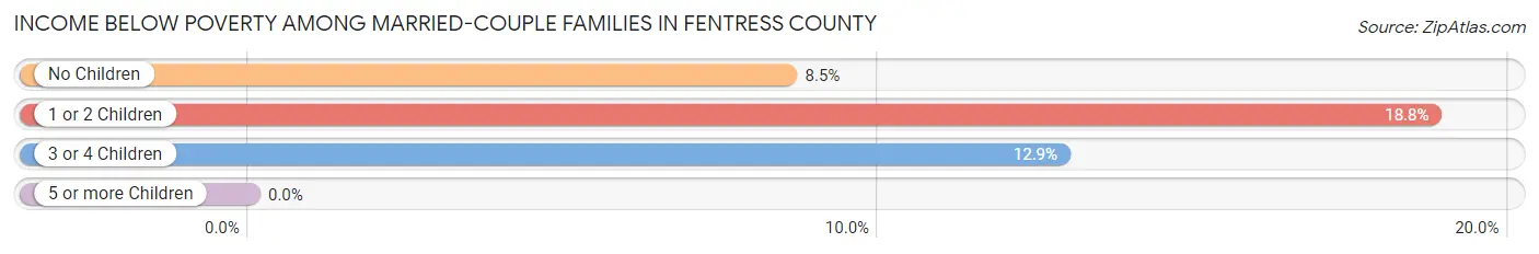 Income Below Poverty Among Married-Couple Families in Fentress County