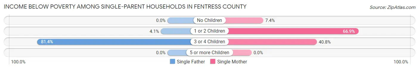 Income Below Poverty Among Single-Parent Households in Fentress County