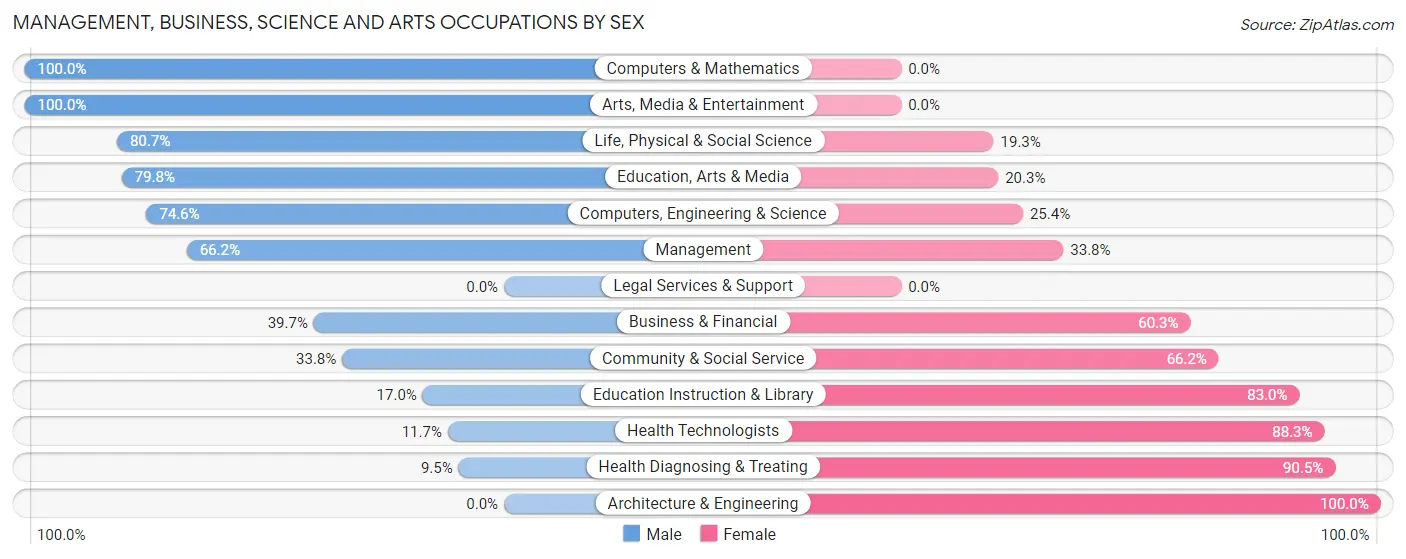 Management, Business, Science and Arts Occupations by Sex in Fentress County