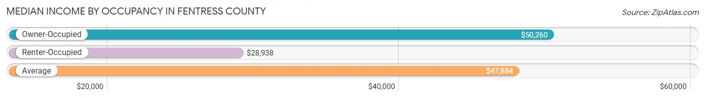 Median Income by Occupancy in Fentress County