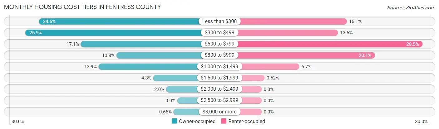 Monthly Housing Cost Tiers in Fentress County