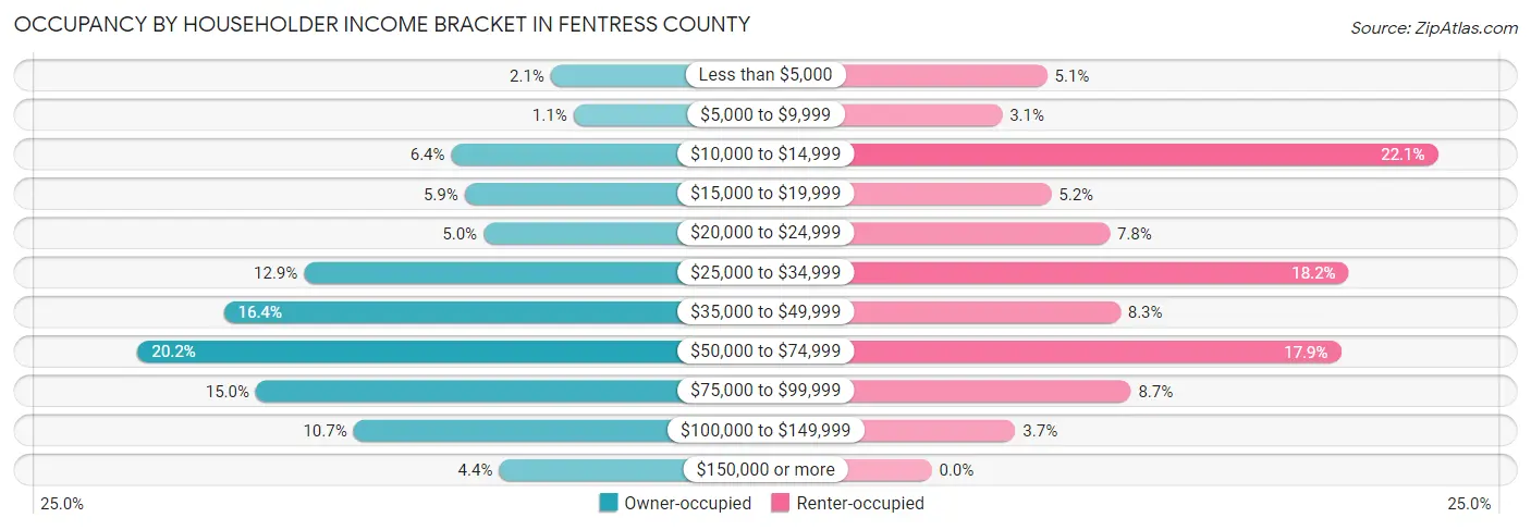 Occupancy by Householder Income Bracket in Fentress County