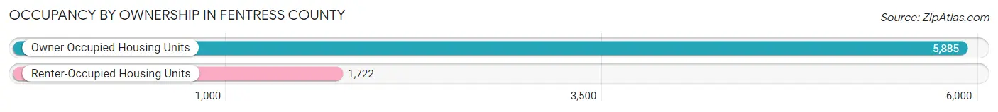 Occupancy by Ownership in Fentress County