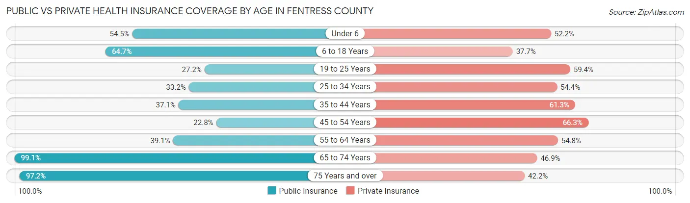 Public vs Private Health Insurance Coverage by Age in Fentress County