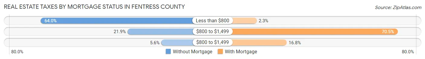 Real Estate Taxes by Mortgage Status in Fentress County