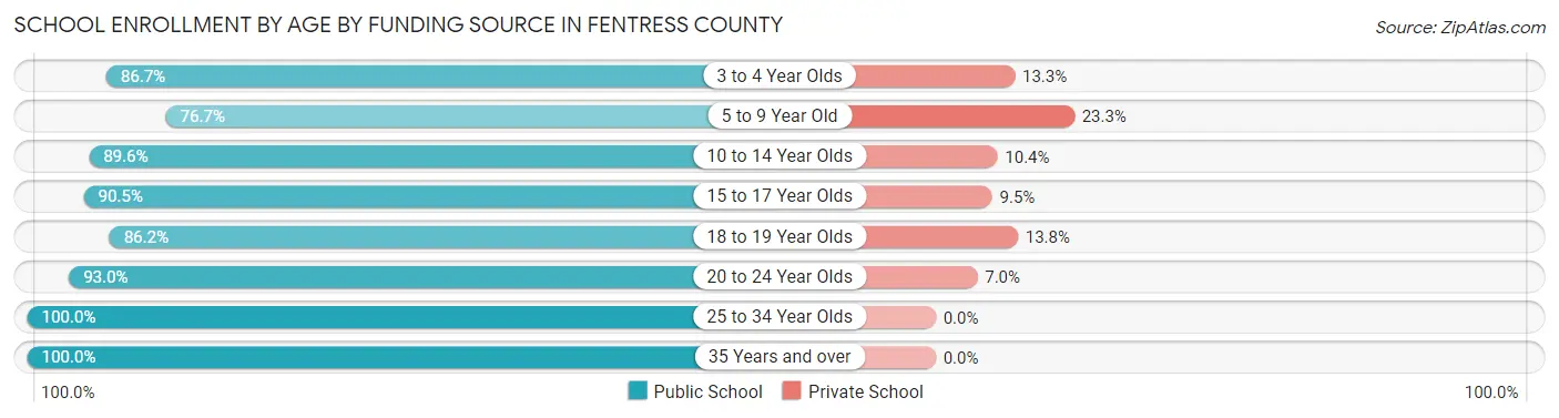School Enrollment by Age by Funding Source in Fentress County