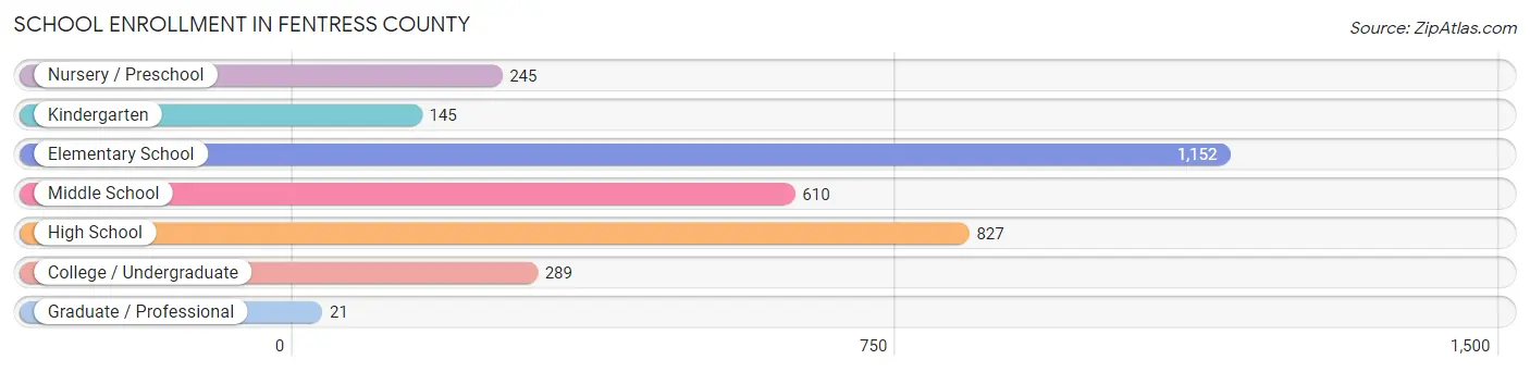 School Enrollment in Fentress County