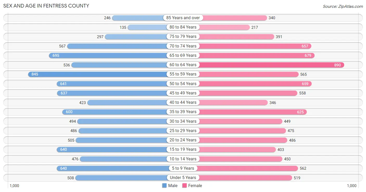 Sex and Age in Fentress County