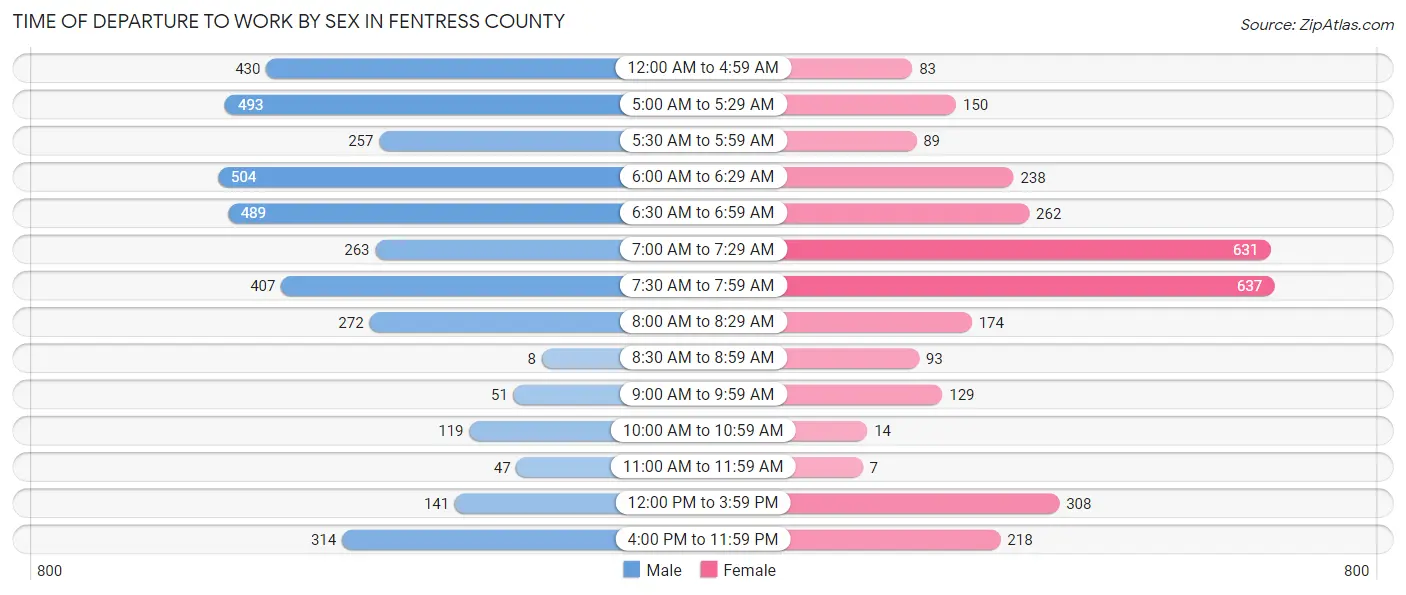 Time of Departure to Work by Sex in Fentress County
