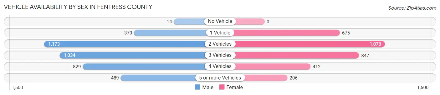 Vehicle Availability by Sex in Fentress County