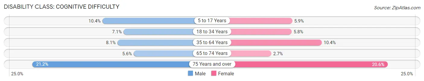 Disability in Franklin County: <span>Cognitive Difficulty</span>