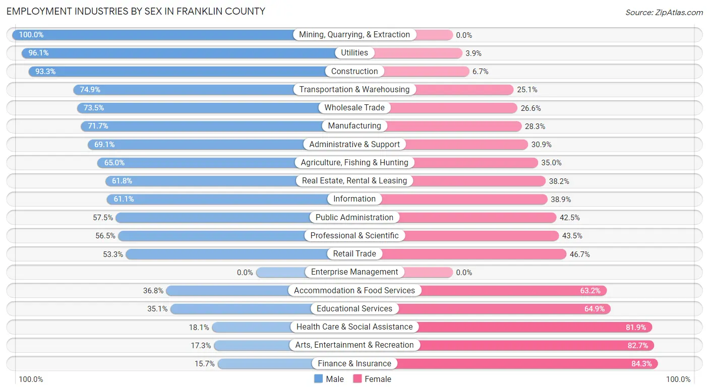 Employment Industries by Sex in Franklin County