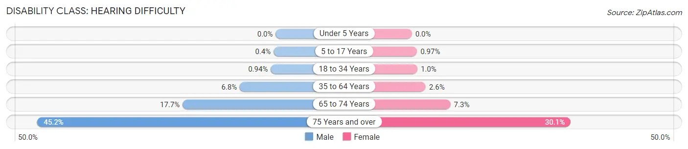 Disability in Franklin County: <span>Hearing Difficulty</span>