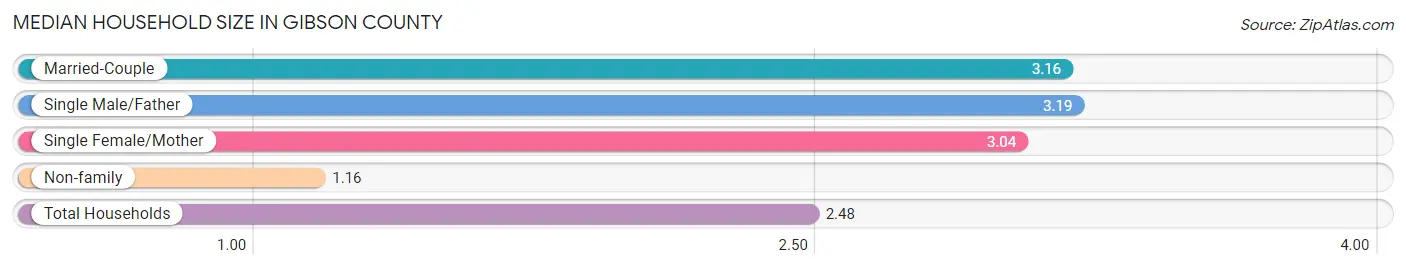 Median Household Size in Gibson County