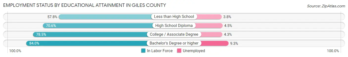 Employment Status by Educational Attainment in Giles County