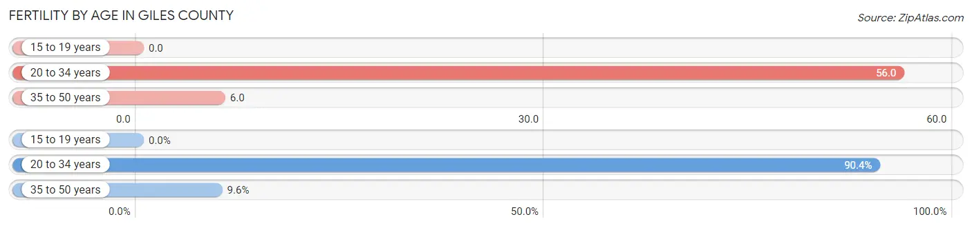 Female Fertility by Age in Giles County