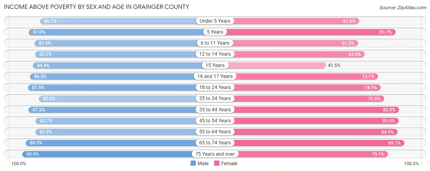 Income Above Poverty by Sex and Age in Grainger County
