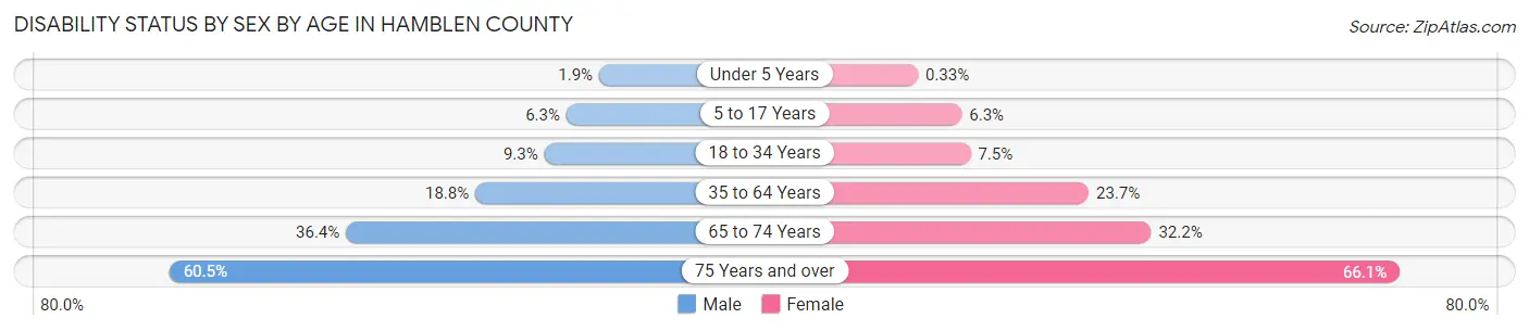 Disability Status by Sex by Age in Hamblen County