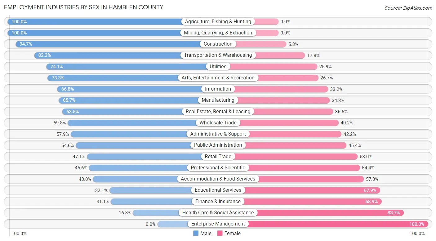 Employment Industries by Sex in Hamblen County