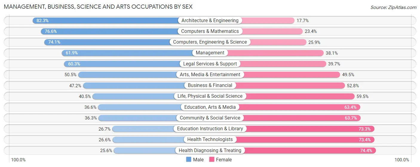 Management, Business, Science and Arts Occupations by Sex in Hamilton County