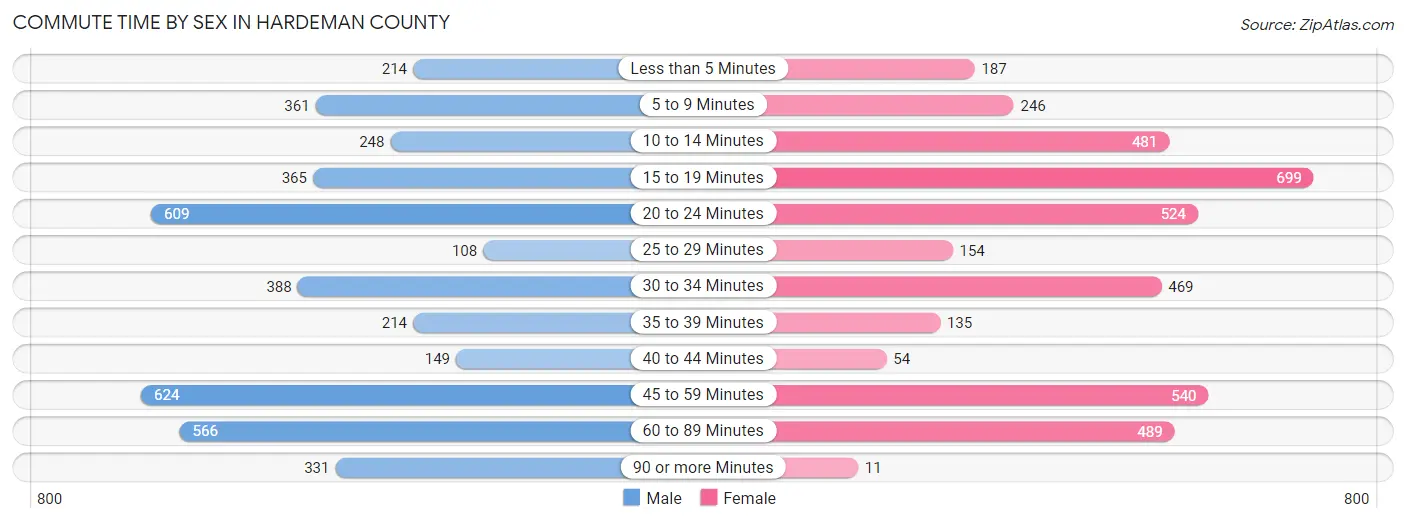 Commute Time by Sex in Hardeman County